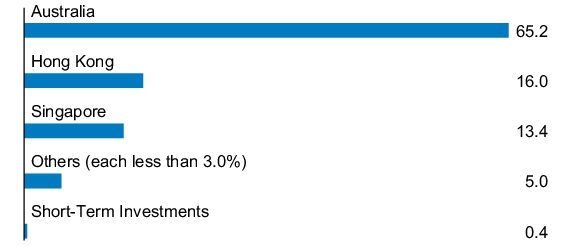 Graphical Representation - Allocation 1 Chart