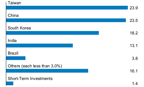 Graphical Representation - Allocation 1 Chart
