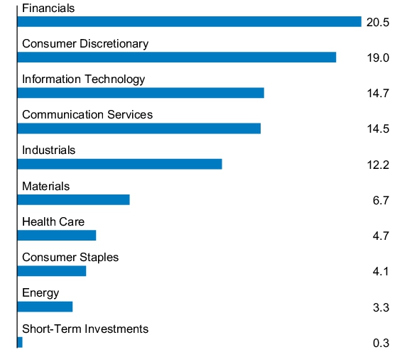 Graphical Representation - Allocation 1 Chart