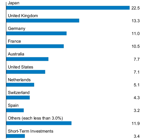Graphical Representation - Allocation 1 Chart