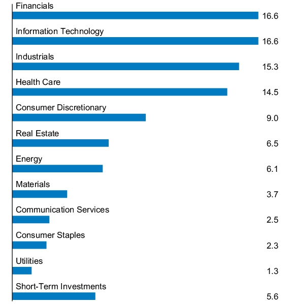 Graphical Representation - Allocation 1 Chart