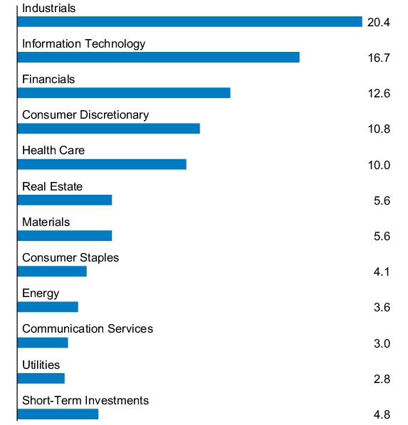 Graphical Representation - Allocation 1 Chart