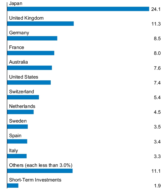 Graphical Representation - Allocation 1 Chart