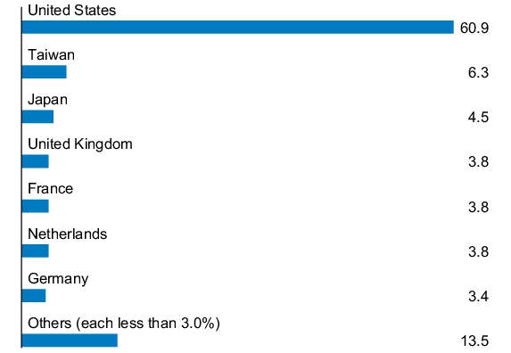 Graphical Representation - Allocation 1 Chart