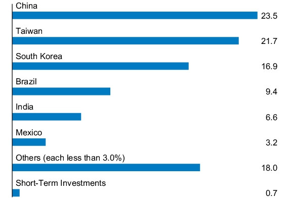 Graphical Representation - Allocation 1 Chart