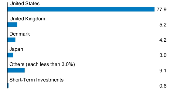 Graphical Representation - Allocation 1 Chart