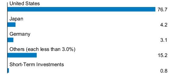 Graphical Representation - Allocation 1 Chart