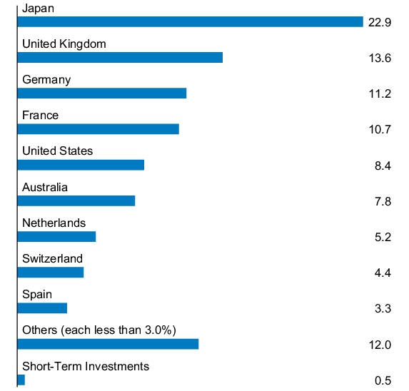 Graphical Representation - Allocation 1 Chart
