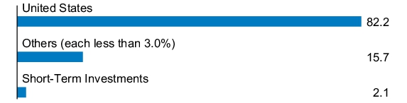 Graphical Representation - Allocation 1 Chart