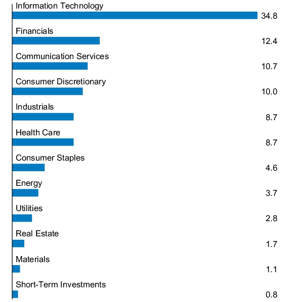 Graphical Representation - Allocation 1 Chart