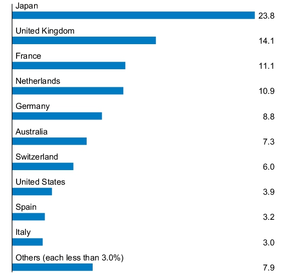 Graphical Representation - Allocation 1 Chart