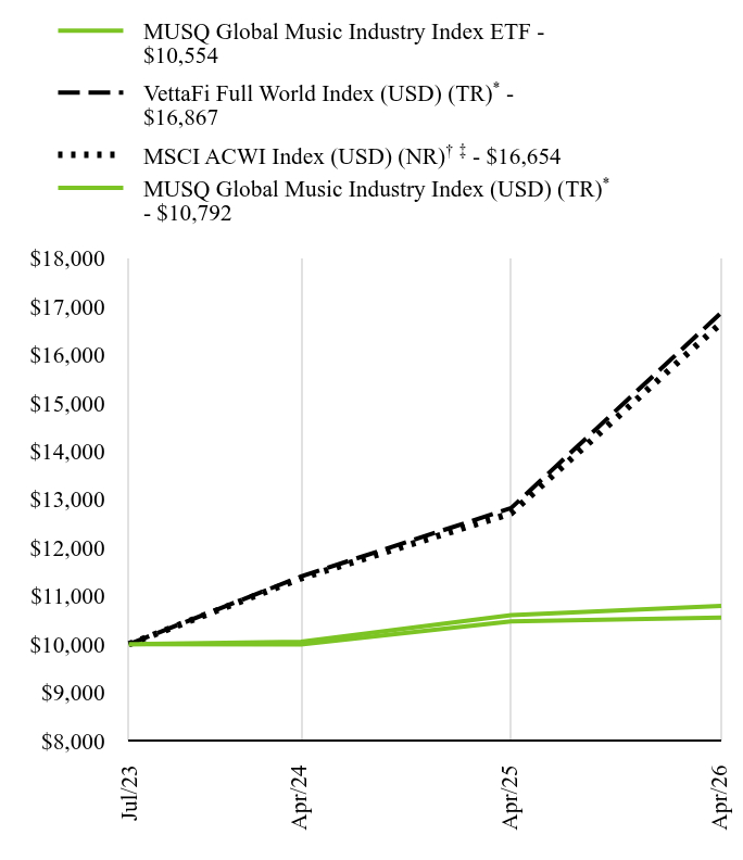 Growth of 10K Chart