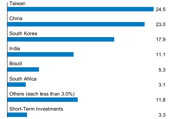 Graphical Representation - Allocation 1 Chart