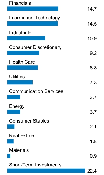 Graphical Representation - Allocation 1 Chart