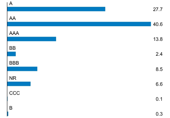 Graphical Representation - Allocation 1 Chart