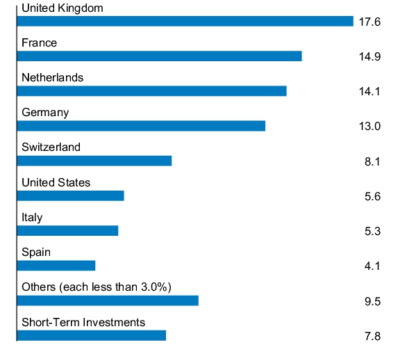 Graphical Representation - Allocation 1 Chart