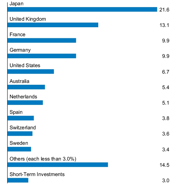 Graphical Representation - Allocation 1 Chart