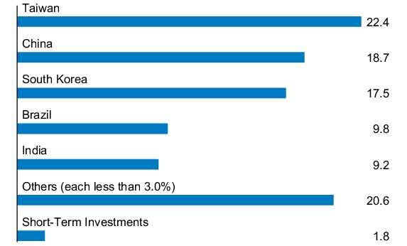 Graphical Representation - Allocation 1 Chart