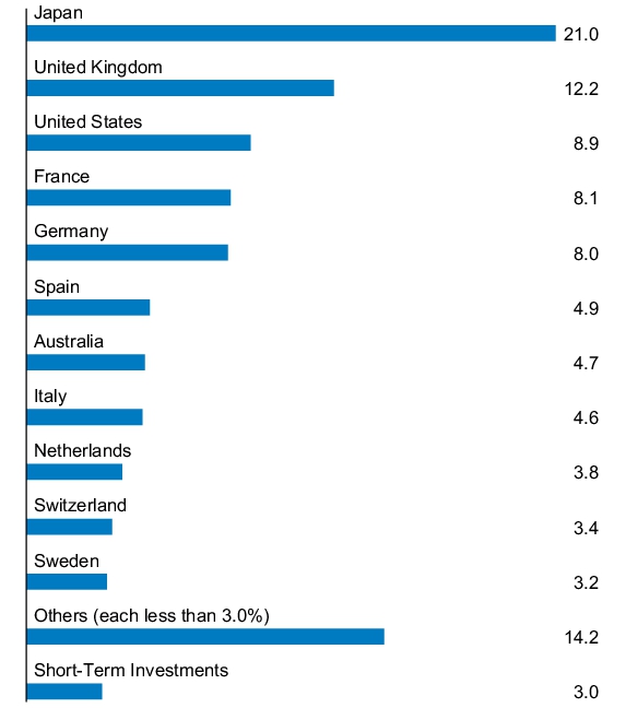 Graphical Representation - Allocation 1 Chart