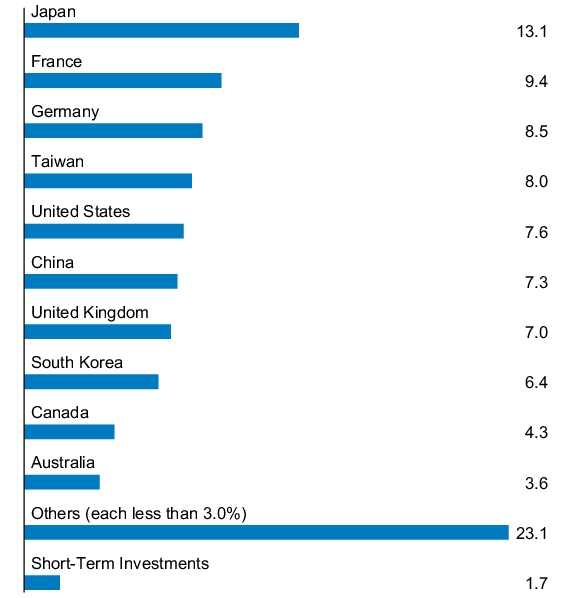 Graphical Representation - Allocation 1 Chart