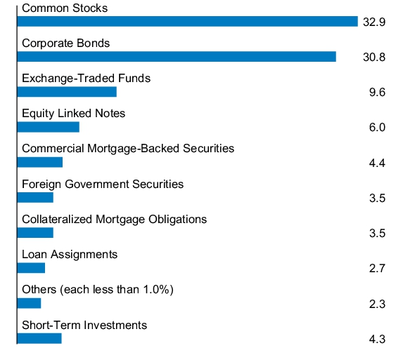 Graphical Representation - Allocation 1 Chart