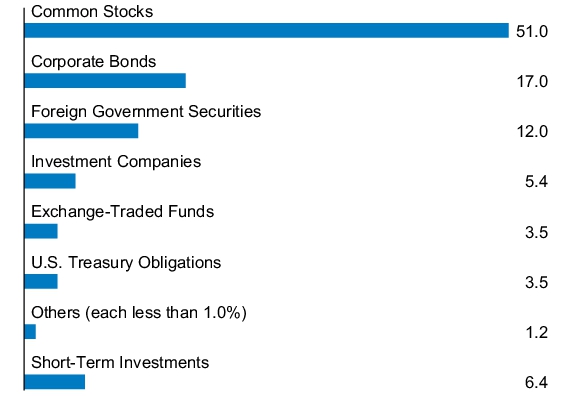 Graphical Representation - Allocation 1 Chart