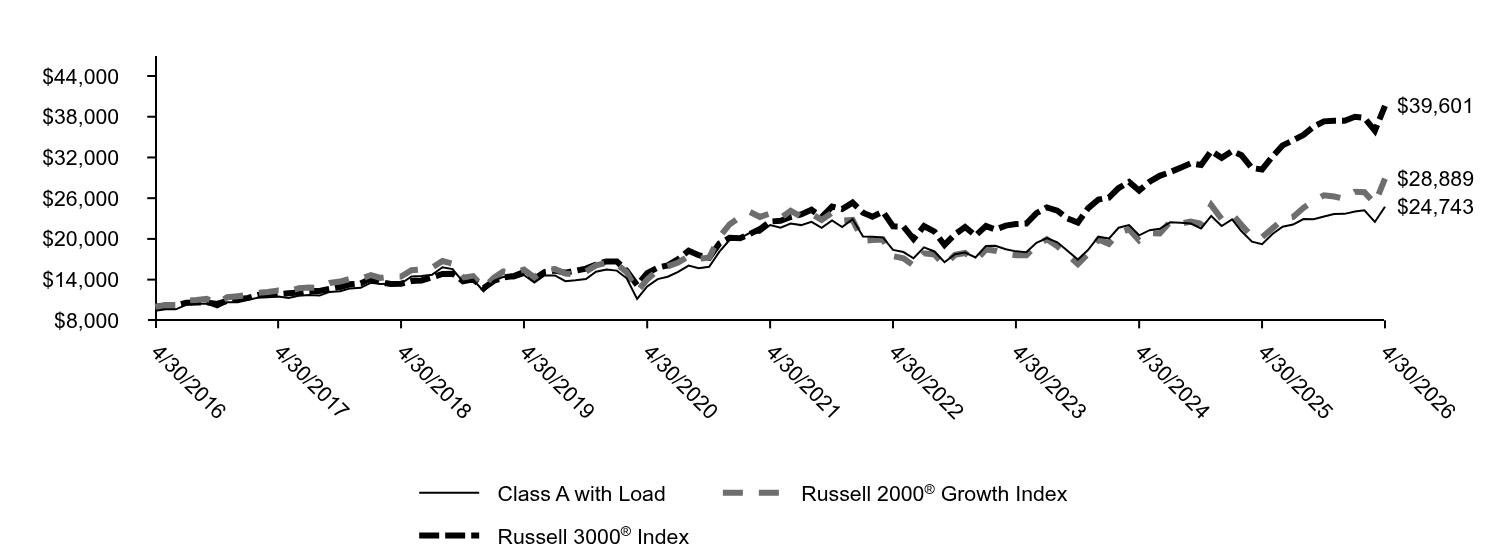 Growth of 10K Chart