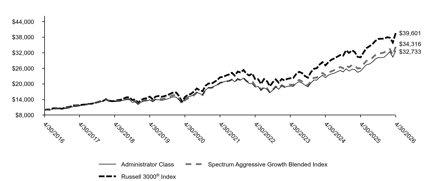 Growth of 10K Chart