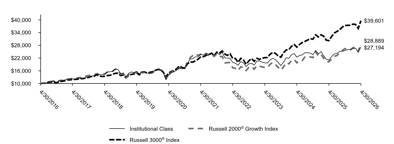 Growth of 10K Chart
