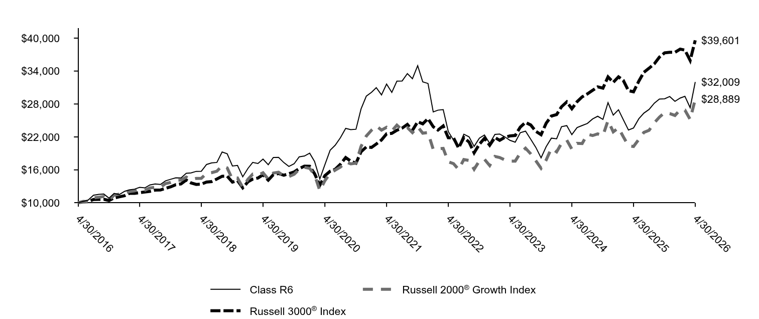 Growth of 10K Chart