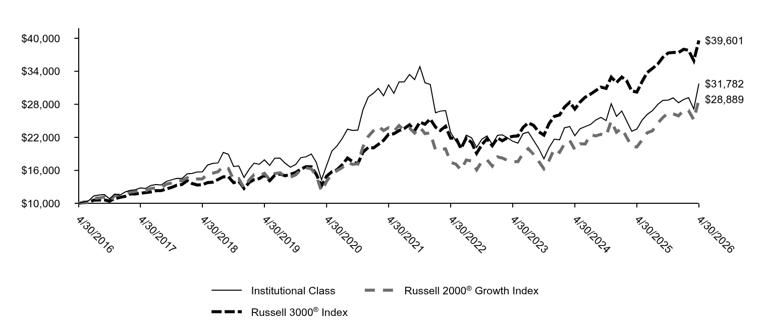 Growth of 10K Chart