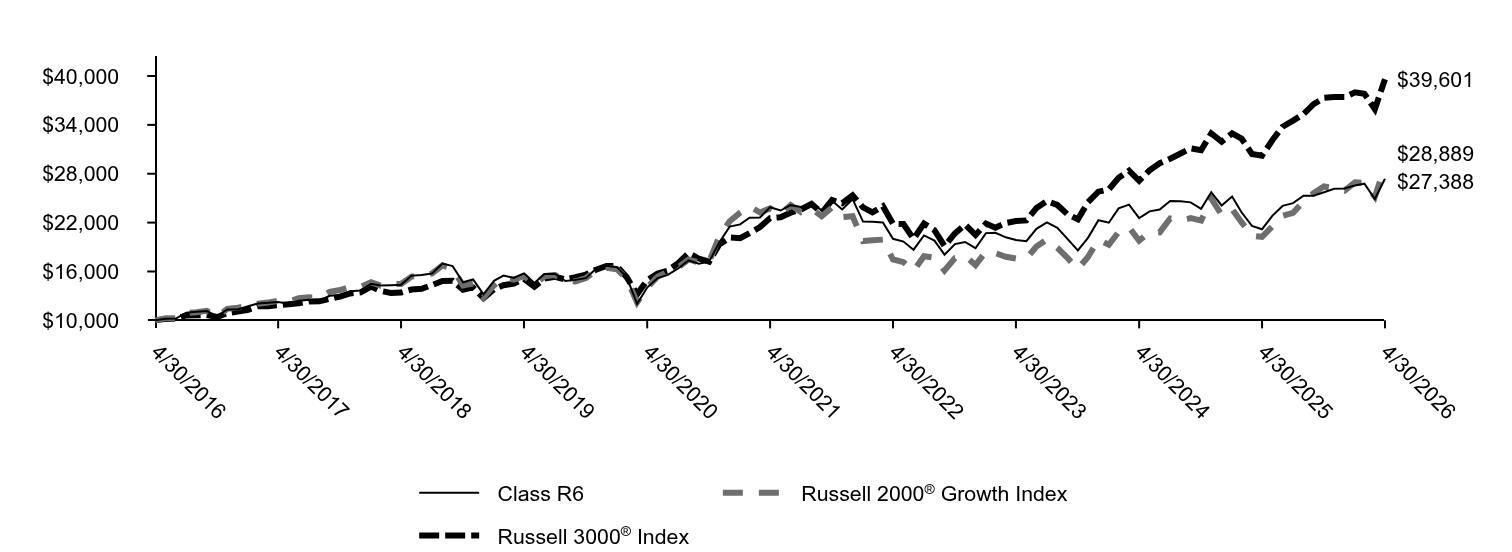 Growth of 10K Chart