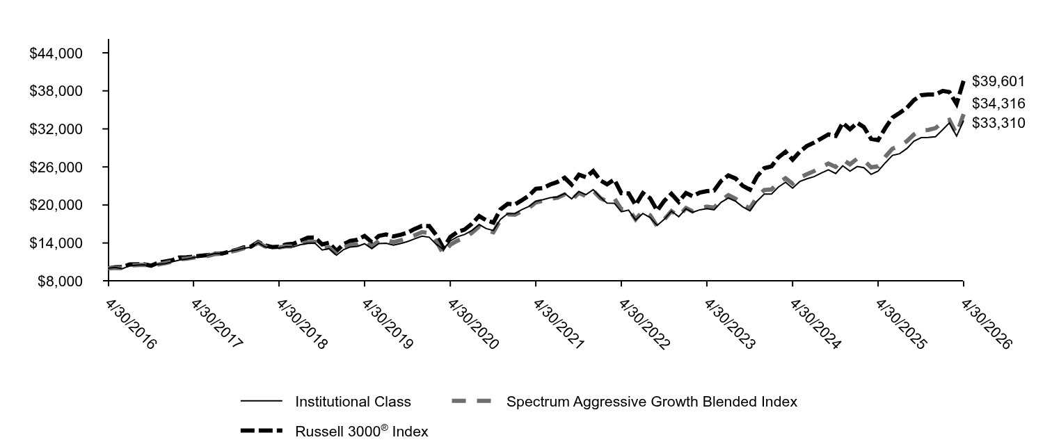 Growth of 10K Chart