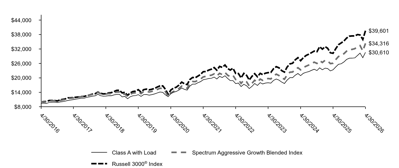 Growth of 10K Chart