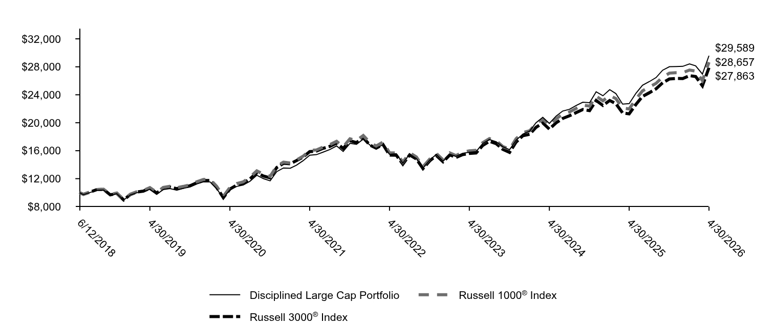 Growth of 10K Chart