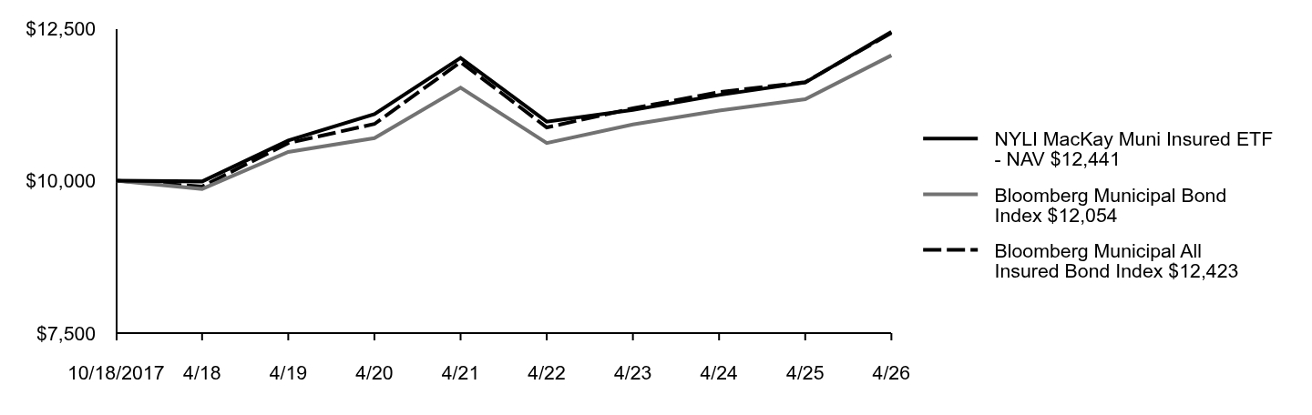 Growth of 10K Chart