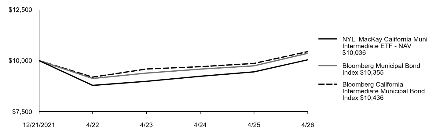 Growth of 10K Chart