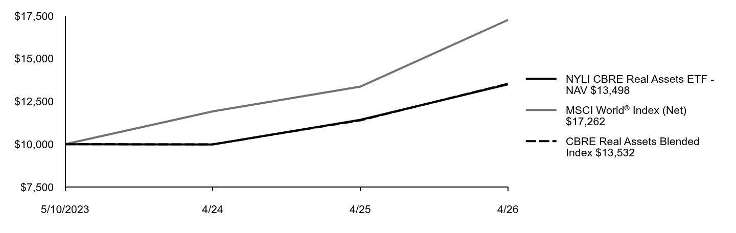 Growth of 10K Chart