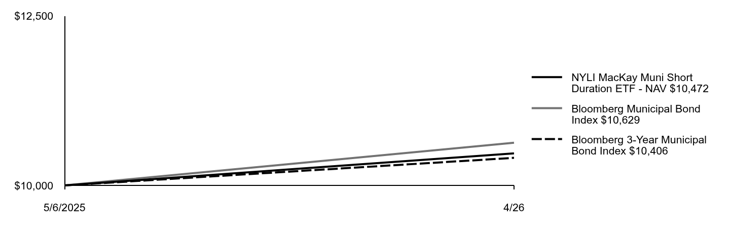 Growth of 10K Chart