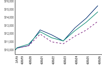Ad2 Performance Graph