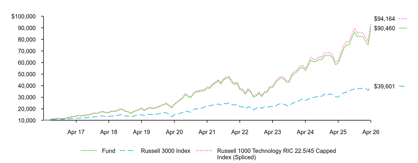 Growth of 10K Chart