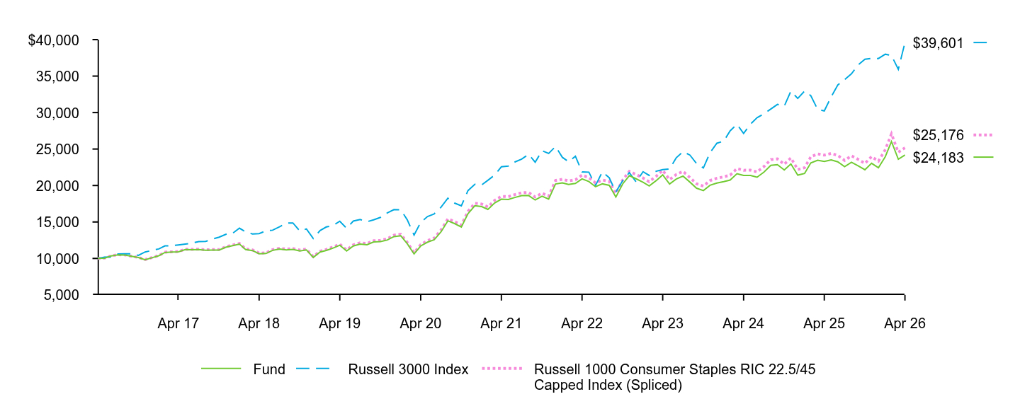 Growth of 10K Chart