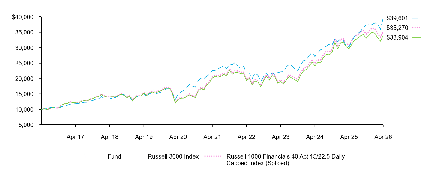Growth of 10K Chart