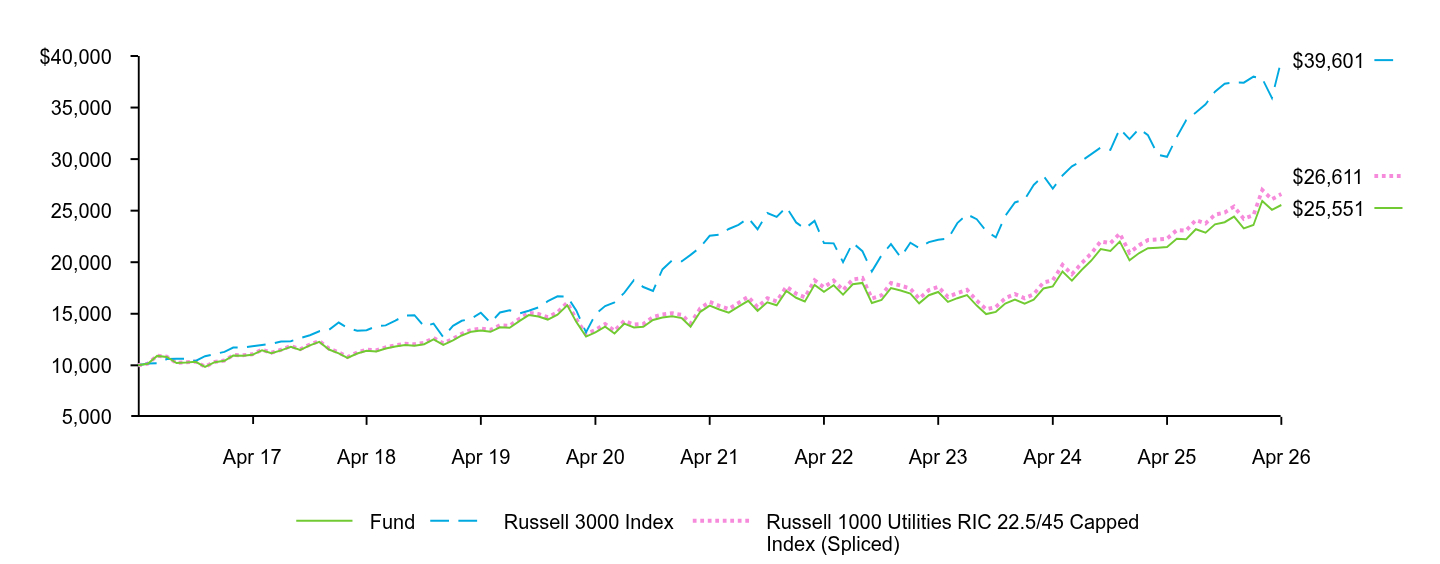 Growth of 10K Chart
