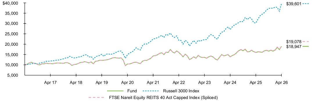 Fund Performance - Growth of 10K