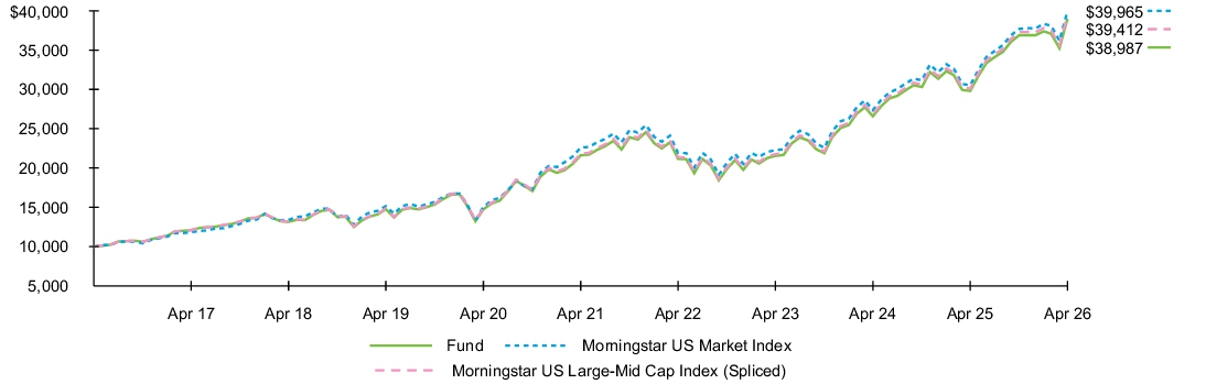 Fund Performance - Growth of 10K