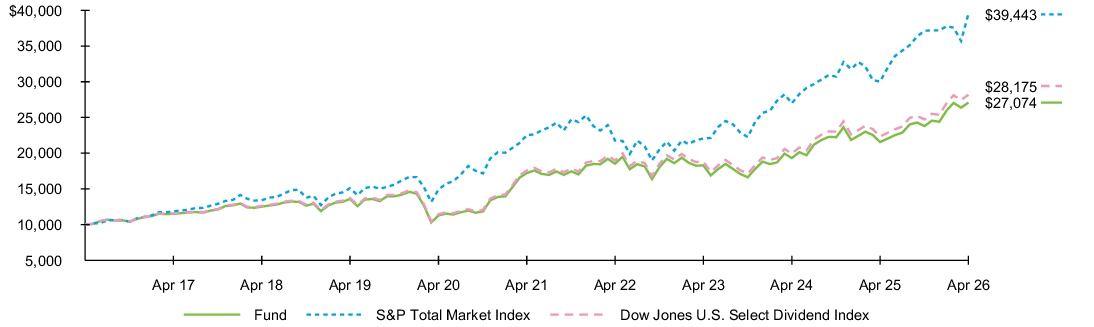 Fund Performance - Growth of 10K