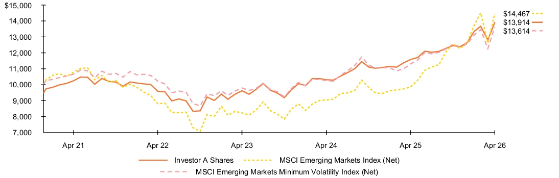 Fund Performance - Growth of 10K