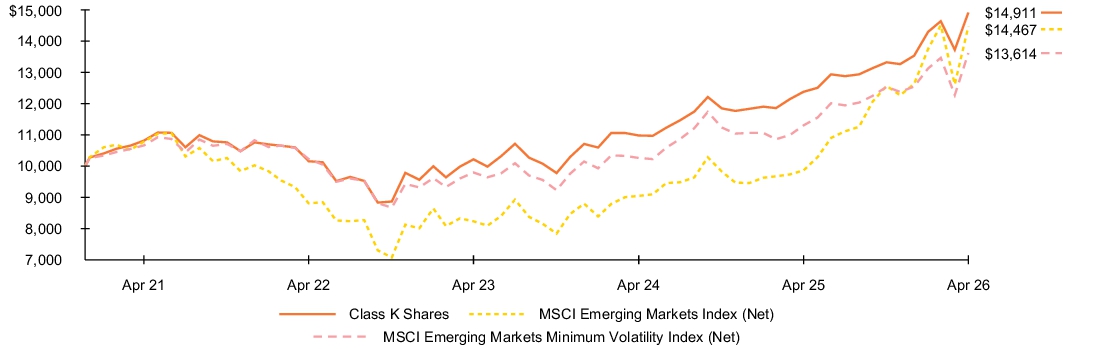 Fund Performance - Growth of 10K