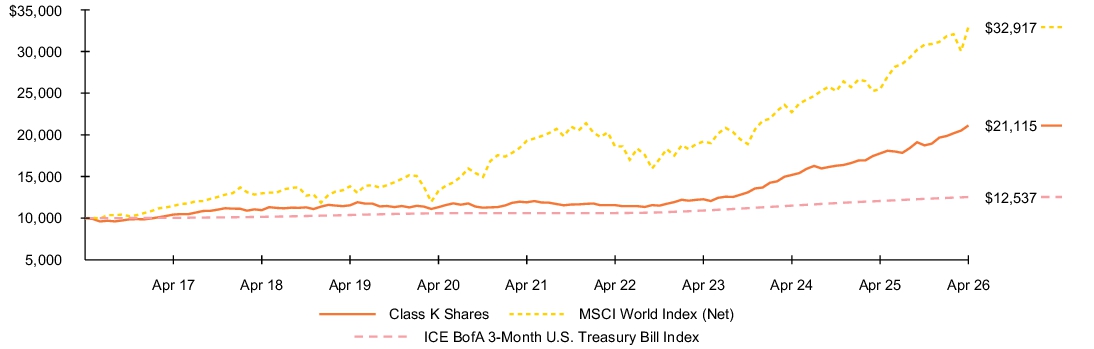 Fund Performance - Growth of 10K
